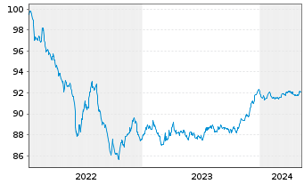 Chart Santander Consumer Finance SA MTN 2022(27) - 5 années