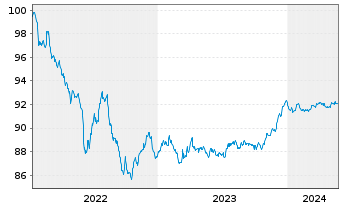Chart Santander Consumer Finance SA MTN 2022(27) - 5 Years