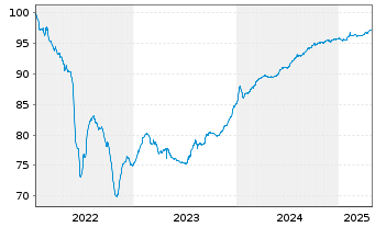 Chart Balder Finland Oyj EO-Medium-Term Nts 2022(22/27) - 5 Jahre