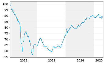 Chart Balder Finland Oyj EO-Medium-Term Nts 2022(22/31) - 5 Years