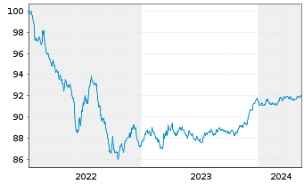 Chart DNB Bank ASA EO-FLR Preferred MTN 22(27/28) - 5 Years