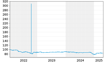 Chart AT&S Austria Techn.&Systemt.AG Nts.2022(22/Und.) - 5 Years