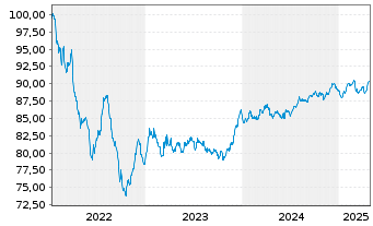 Chart Holding d'Infrastr. de Transp. EO-MTN. 2022(22/31) - 5 Years