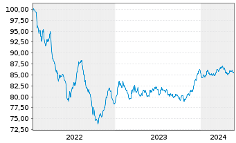 Chart Holding d'Infrastr. de Transp. EO-MTN. 2022(22/31) - 5 Years