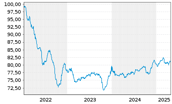 Chart Israel EO-Medium-Term Notes 2022(32) - 5 années