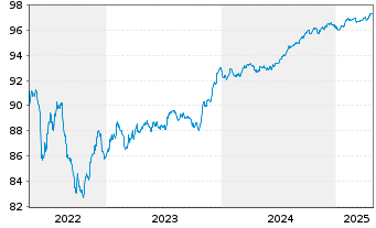 Chart UniCredit S.p.A. EO-FLR Preferred MTN 22(27/28) - 5 Years