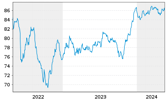 Chart UniCredit S.p.A. EO-Preferred Med.-T.Nts 22(32) - 5 Jahre
