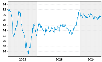 Chart Snam S.p.A. EO-Med.-T. Nts 2022(22/34) - 5 Years