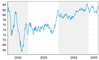 Chart Snam S.p.A. EO-Med.-T. Nts 2022(22/34) - 5 Years