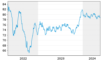 Chart Snam S.p.A. EO-Med.-T. Nts 2022(22/34) - 5 Years