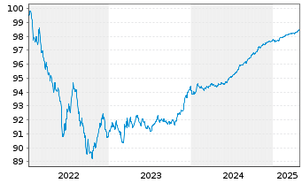 Chart E.ON SE Medium Term Notes v.22(25/26) - 5 années