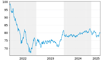 Chart E.ON SE Medium Term Notes v.22(34/34) - 5 Years