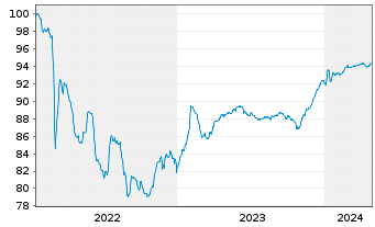 Chart Wizz Air Finance Company B.V. EO-MTN. 2022(25/26) - 5 Jahre