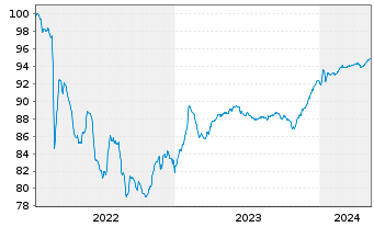 Chart Wizz Air Finance Company B.V. EO-MTN. 2022(25/26) - 5 années