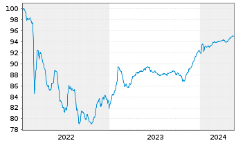 Chart Wizz Air Finance Company B.V. EO-MTN. 2022(25/26) - 5 Years