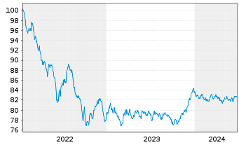 Chart European Investment Bank EO-Med.Term Nts. 2022(32) - 5 années