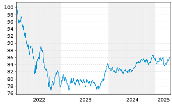 Chart European Investment Bank EO-Med.Term Nts. 2022(32) - 5 Jahre