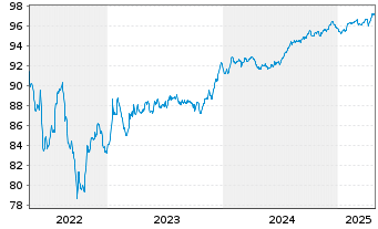 Chart Autostrade per L'Italia S.p.A. EO-MTN. 2022(22/28) - 5 Years