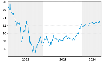 Chart Caixabank S.A. EO-FLR Med.-T.Nts 2022(27/28) - 5 années