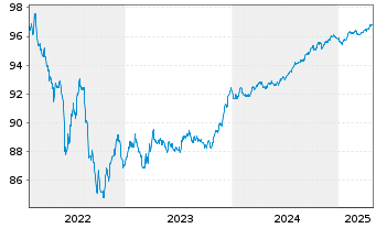 Chart Caixabank S.A. EO-FLR Med.-T.Nts 2022(27/28) - 5 Years