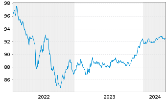 Chart Caixabank S.A. EO-FLR Med.-T.Nts 2022(27/28) - 5 Jahre