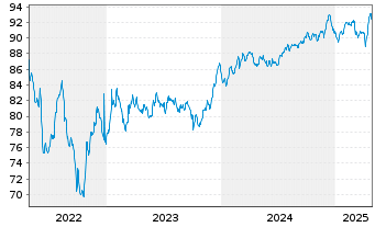 Chart Autostrade per L'Italia S.p.A. EO-MTN. 2022(22/32) - 5 Jahre