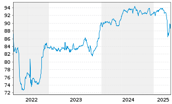 Chart CTEC II GmbH EO-Anleihe v.22(25/30)Reg.S - 5 Years