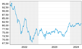 Chart ABN AMRO Bank N.V. EO-Non-Preferred MTN 2022(34) - 5 années