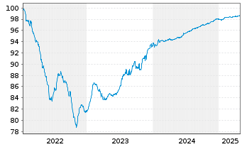 Chart CTP N.V. EO-Medium-Term Nts 2022(22/26) - 5 Years