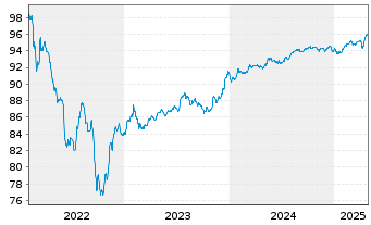 Chart Rumänien EO-Med.-Term Nts 2022(28)Reg.S - 5 Years