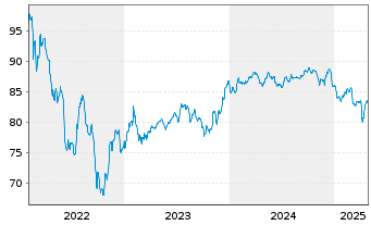 Chart Rumänien EO-Med.-Term Nts 2022(34)Reg.S - 5 Years