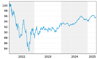 Chart Rumänien DL-Med.-Term Nts 2022(27)Reg.S - 5 Years