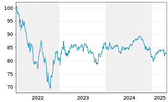 Chart Rumänien DL-Med.-Term Nts 2022(32)Reg.S - 5 Years