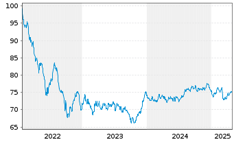 Chart ABN AMRO Bank N.V. EO-Cov.Med.-Term Nts. 22(37) - 5 années