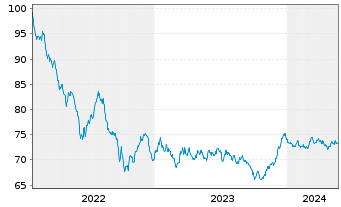 Chart ABN AMRO Bank N.V. EO-Cov.Med.-Term Nts. 22(37) - 5 Years