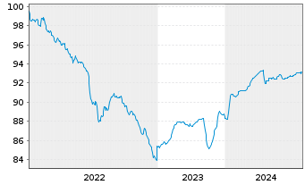 Chart Heimstaden Bostad Treasury B.V EO-MTN. 2022(22/25) - 5 années