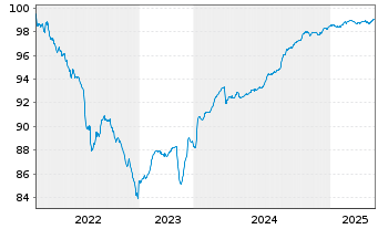 Chart Heimstaden Bostad Treasury B.V EO-MTN. 2022(22/25) - 5 Years