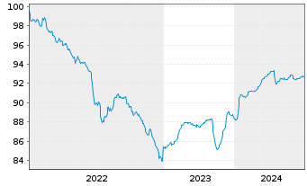 Chart Heimstaden Bostad Treasury B.V EO-MTN. 2022(22/25) - 5 Years