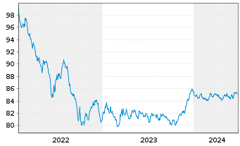 Chart Bank of Nova Scotia, The -T.Mortg.Cov.Bds 22(30) - 5 Years