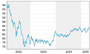 Chart Municipality Finance PLC EO-Med.Term Nts. 2022(32) - 5 Years