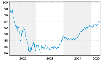 Chart Raiffeisen Bank Intl AG EO-Med.Term Bonds 2022(28) - 5 Years