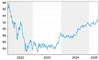 Chart Aktia Bank PLC EO-Med.-Term Cov. Bds 2022(28) - 5 années