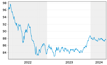 Chart Aktia Bank PLC EO-Med.-Term Cov. Bds 2022(28) - 5 années