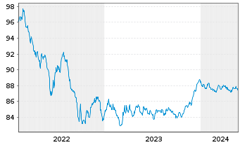 Chart Aktia Bank PLC EO-Med.-Term Cov. Bds 2022(28) - 5 Years