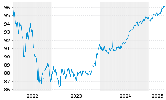 Chart Royal Bank of Canada -T.Mortg.Cov.Bds 2022(27) - 5 Years