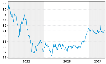 Chart Royal Bank of Canada -T.Mortg.Cov.Bds 2022(27) - 5 années