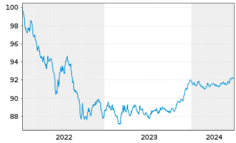 Chart National Bank of Canada -T.Mortg.Cov.Bds 22(27) - 5 Years