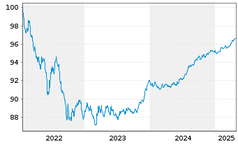 Chart National Bank of Canada -T.Mortg.Cov.Bds 22(27) - 5 années