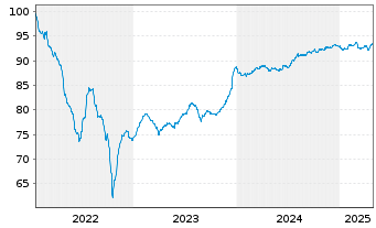 Chart P3 Group S.à r.l. EO-Medium-Term Nts 2022(22/29) - 5 Years