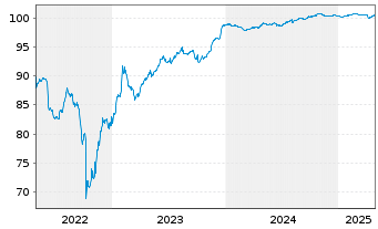 Chart Webuild S.p.A. EO-Notes 2022(22/26) - 5 Jahre